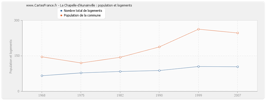 La Chapelle-d'Aunainville : population et logements